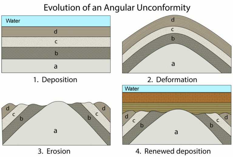 Which Statement Explains One Reason Why Unconformities Occur?